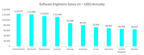 Software engineering salary in ethiopia.  Discover the highest paying tech compan...
