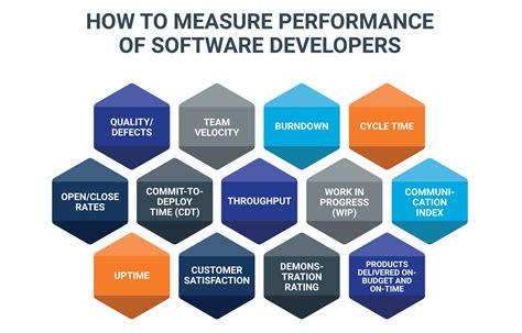 Software metrics a how to guide for project staff. - The gadget gurus guide to the kitchen.