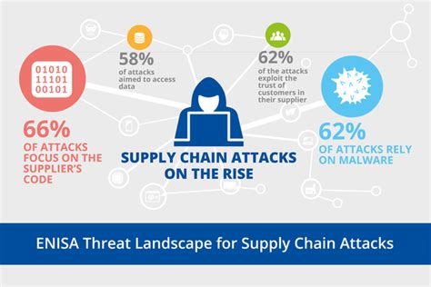 Software supply chain security. Nov 15, 2021 · A supply chain attack is an attempt by a threat actor to infiltrate one or many organizations’ software and cloud environments. Attackers might exploit commercial trust among software vendors and their customers, or exploit implicit trust among developer communities. For example, an attacker can inject malware into an update delivered by a ... 