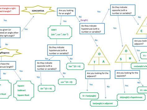 Sohcahtoa Cheat Sheet