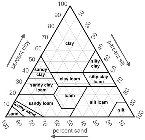 Soil Textural Triangle Science Earthscience Soil db excel com