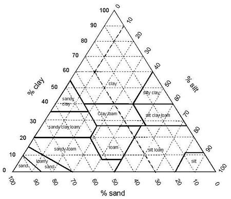 Soil Texture Triangle Definition Structure Use Lesson