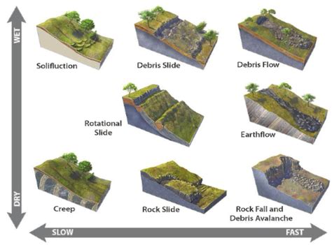 Soil Types/Slopes Flashcards Quizlet