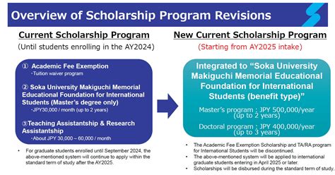 Soka university application fee.  The tuition fees will be waived for al...