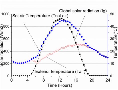 Sol-air temperature - ScienceDirect