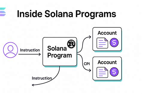 Solana address validation.  Read Accounts, Programs, Instructions, Transactions, and ...