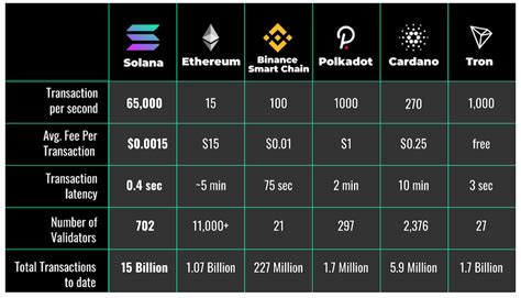 Solana vs.Other Layer-1 Blockchains: A Competitive Landscape