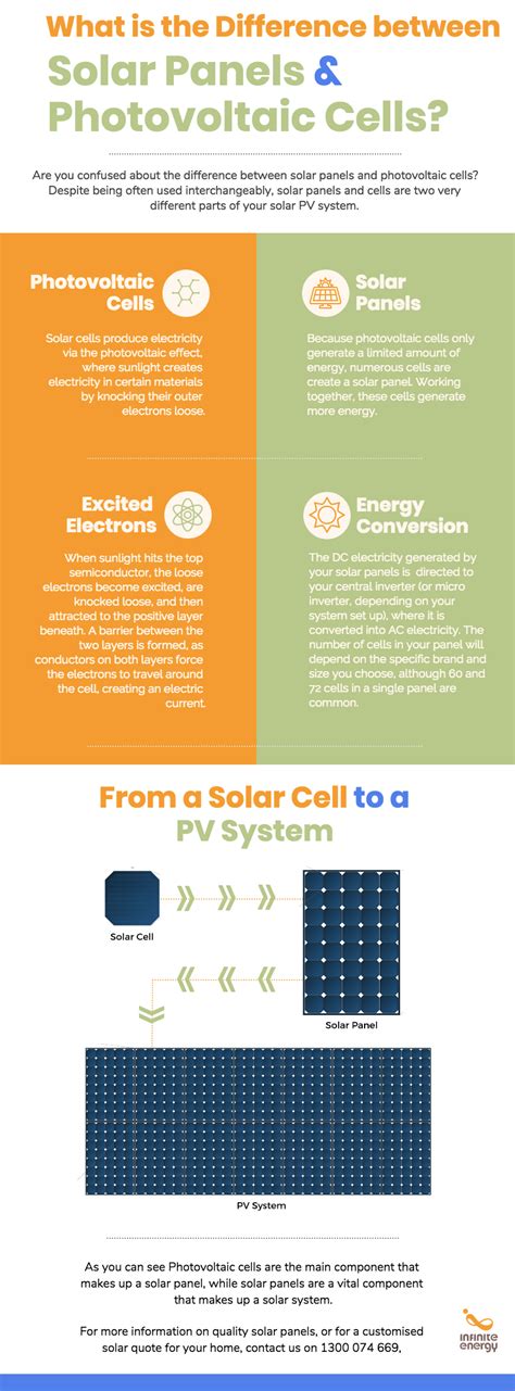 Solar Cells vs Solar Panels: What’s the Difference?