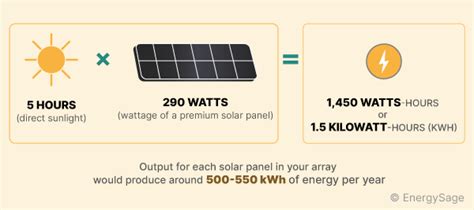 Solar Panel Output – How Much Power Will You Get?