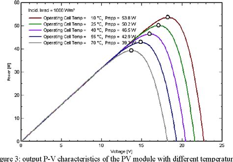 Solar Panel Temperature Effect on performance