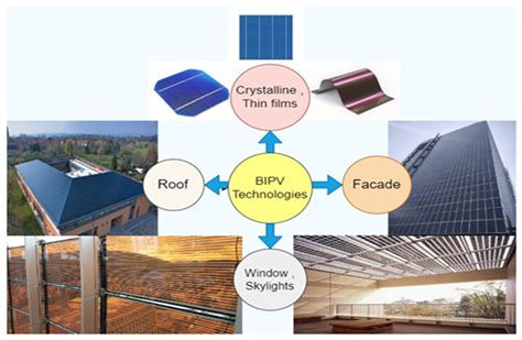 Solar Technologies For Buildings