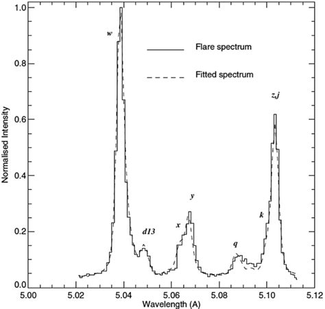 Solar Uv And X Ray Spectral Diagnostics Springerlink