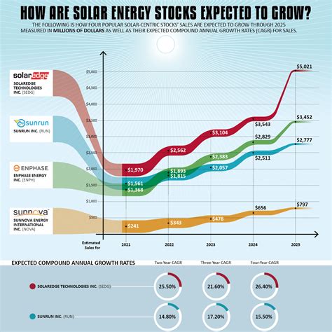 Solar company stocks. Wetzel discussed four stocks narrowly focused on solar: Sunrun Inc. RUN, +1.72% and Sunnova Energy International Inc. NOVA, +2.83%, which install equipment and arrange financing for customers; and ... 