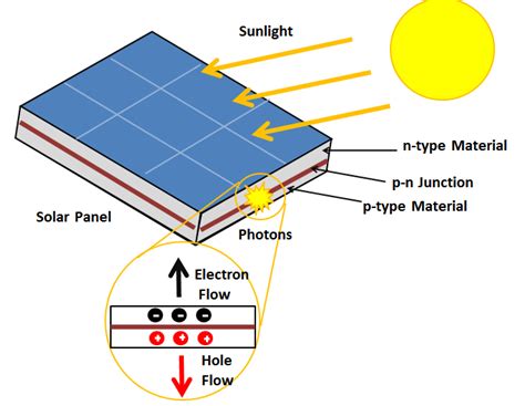 Solar energy ppt images.  The process is called the photovoltaic effec...