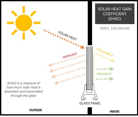 Solar heat gain coefficient.  Performance Inform Solar Heat Gain Coefficient: 0.  SHGC (So...