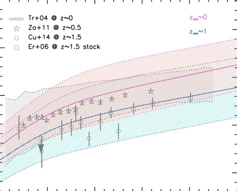 Solar metallicity 12 log oh.  We present optical-line gas metallicity di...