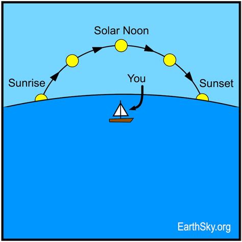 Calculate sunrise, sunset, solar noon, day length, solar eclipse, shadow length and twilight for Halifax, Canada Online interactive map with sun movement, sun location and get monthly sun data for Halifax, Canada