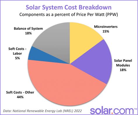 Solar power panels cost. This means that when taking the base price of $25,000, the price per watt equates to $10.00. After accounting for the added production from the tracking and other ‘smart’ features, the SmartFlower claims to be comparable to a 4 kW conventional system, bringing it down to $6.50 per watt. On the other hand, other ground-mounted solar panel ... 