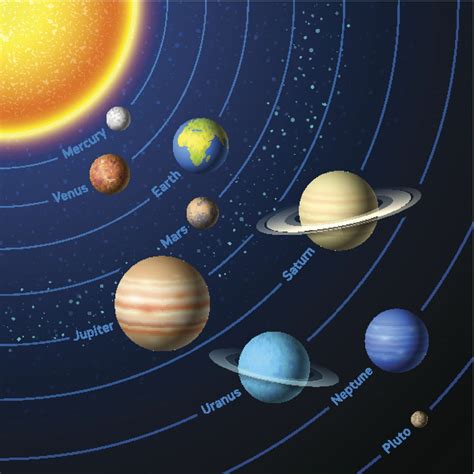 Solar system planets in order. Earth. Mars. Jupiter. Saturn. Uranus. Neptune – 8th planet from the sun. These were all 8 planets in order from the sun of our solar system. Apart from the eight planets, our solar system has 5 dwarf planets, hundreds of moons that orbit planets, millions of asteroids, comets, and, other small solar system objects. 
