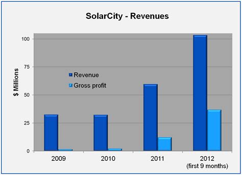 Under the agreement, SolarCity stockholders will receive 0.110 