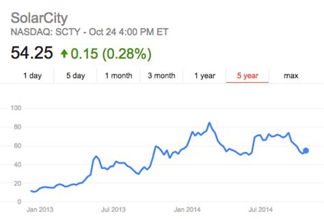 Solarcity stock price. Musk was SolarCity’s largest shareholder at the time Tesla struck the deal. ... Tesla’s stock price has increased by 22-fold since the SolarCity purchase was completed, creating more than $850 ... 