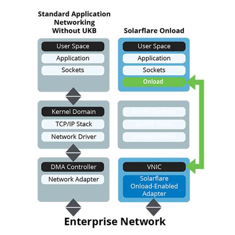 Solarflare onload latency.  Parties interested in licensing Solarflare's IP are encoura...