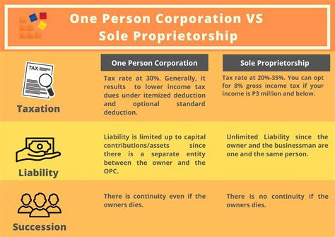 Sole Proprietor or Company? – What is the difference?