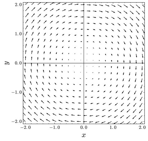 A vector field v for which the curl vanishes, del xv=0.