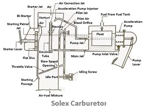 Solex carburetor mixture adjustment.  This knowledgebase has important informa...