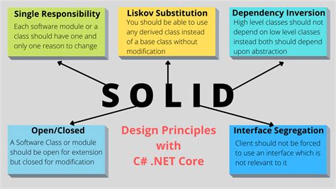 Solid Principles with C Core with Practical Examples & Interview