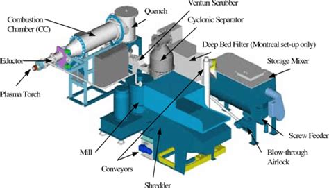 Solid Waste Destruction System (SWDS) for Small Contingency …