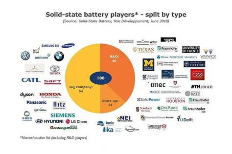 Solid state batteries companies. Jan 4, 2023 · January 4, 2023. BMW plans to invest $1.7 billion in their new factory in South Carolina to produce EVs and their batteries. AP Photo/Sean Rayford. Every year the world runs more and more on ... 