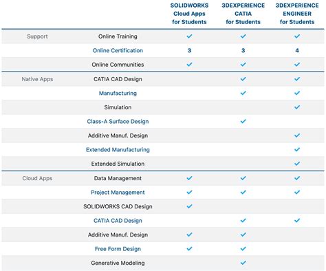 Solidworks pricing. The cost of SolidWorks license fees for the basic commercial license 2019 version still stands at $3,995. The s ubscription fee that covers technical support and upgrades costs $1,295 per year. On the other hand, SolidWorks student license cost s $150. Below are some of the other perpetual licenses offered by SolidWorks: 