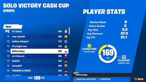 Solo victory cash cup leaderboard. C4S1: Solo Victory Cash Cup - Week 1: Europe is an online European tournament organized by Epic Games. This C-Tier tournament took place on Jan 08 2023 featuring 1979 players competing over a total prize pool of $19,500 USD. 