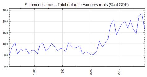 Solomon Islands - Natural resources contribution to GDP