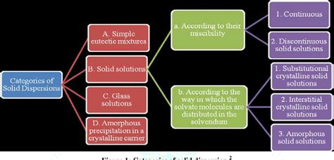 Solubility and permeation enhancement of poor soluble