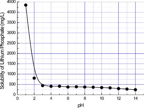 Solubility of lithium phosphate as a function of pH. Download ...