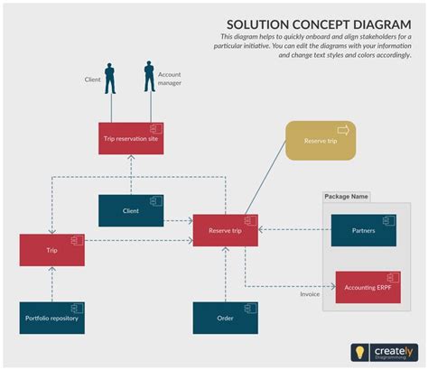 Solution Concept Diagram This diagram helps to quickly onboard and