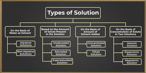 Solution Definition Tech