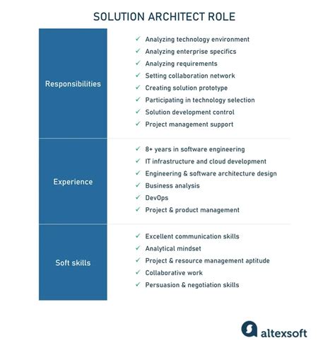 Solution Role Architect