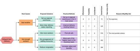 Solution Selection Matrix Solutions, Matrix