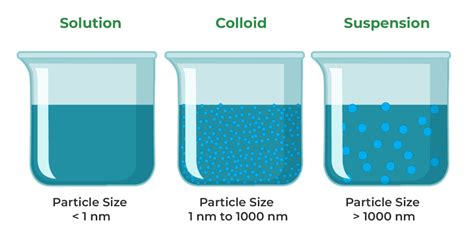 Solution Suspension Colloid Difference