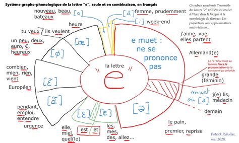 Solution de quelques difficultés de la phonétique française. - De la d©♭viation conjugu©♭e des yeux.