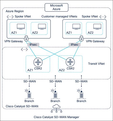 Solutions - Modern Transit Architecture with Cisco Cloud …