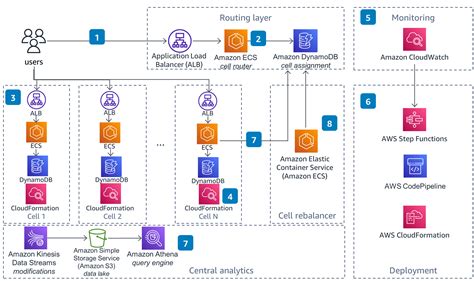 Solutions Architecture Amazon