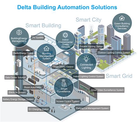 Solutions Building Automation Solutions Delta