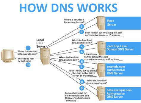 Solutions Network Server Dns