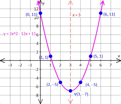 Solve And Graph Quadratic Function 2x 2 12x 11 Mathskey Com