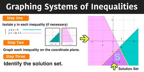 Solve each system of inequalities by graphing.