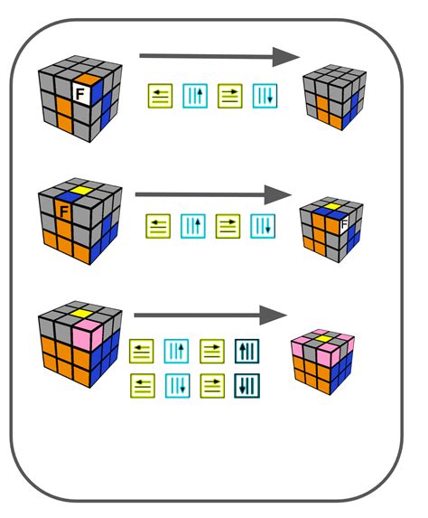 There are multiple methods for solving a 3x3, so it sor